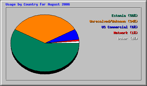 Usage by Country for August 2006