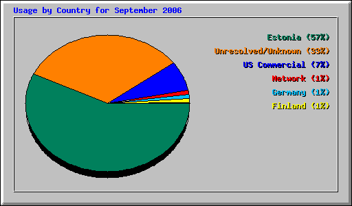 Usage by Country for September 2006