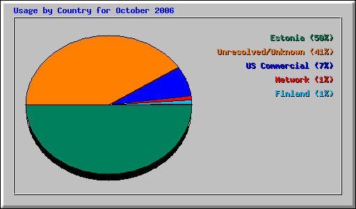 Usage by Country for October 2006