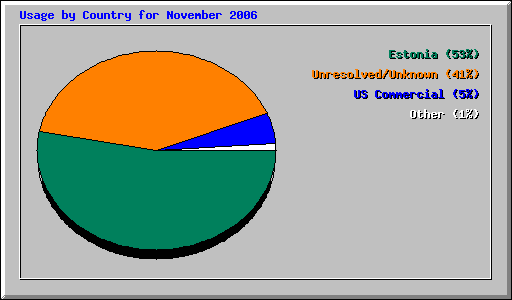 Usage by Country for November 2006