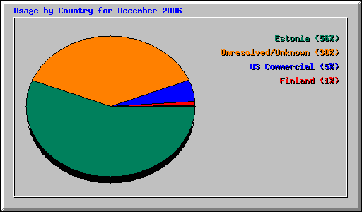 Usage by Country for December 2006