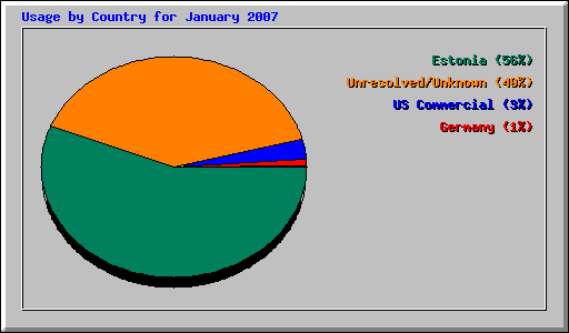 Usage by Country for January 2007