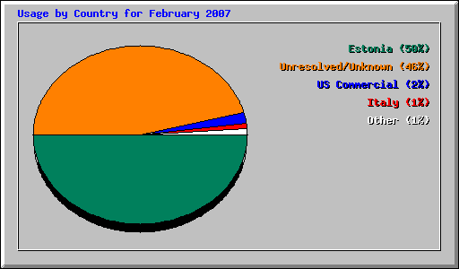 Usage by Country for February 2007