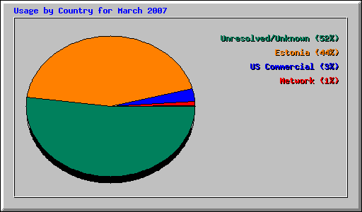 Usage by Country for March 2007