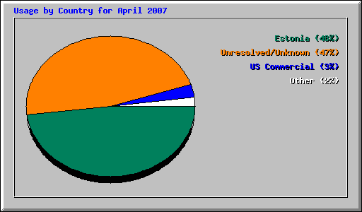 Usage by Country for April 2007