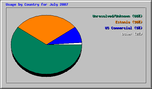 Usage by Country for July 2007