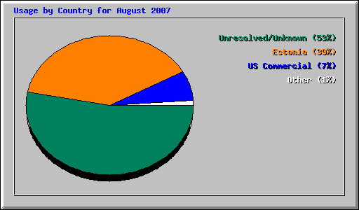 Usage by Country for August 2007