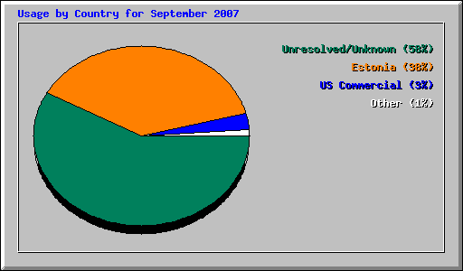 Usage by Country for September 2007