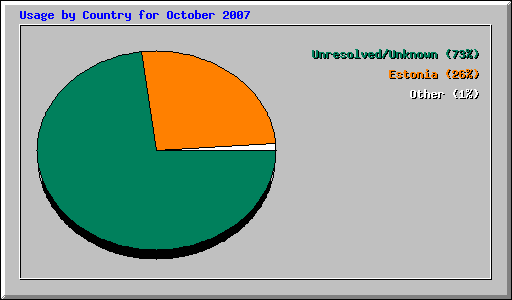 Usage by Country for October 2007