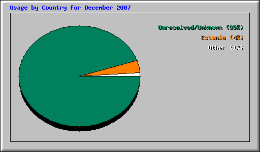 Usage by Country for December 2007
