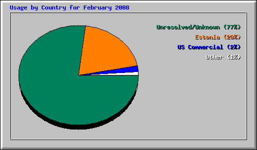 Usage by Country for February 2008