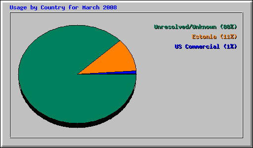 Usage by Country for March 2008
