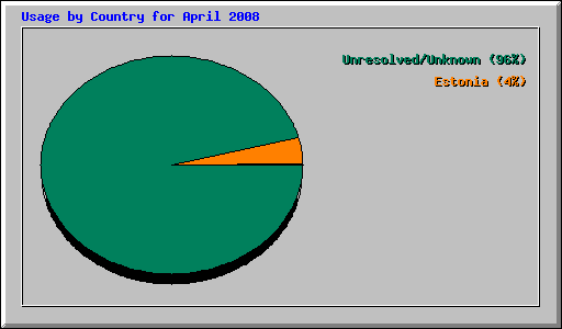 Usage by Country for April 2008