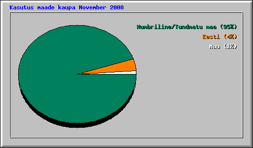 Kasutus maade kaupa November 2008