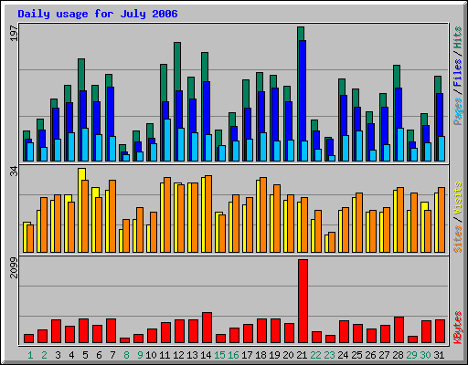 Daily usage for July 2006