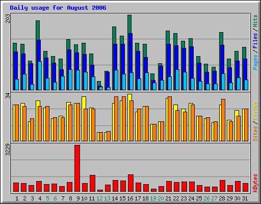 Daily usage for August 2006