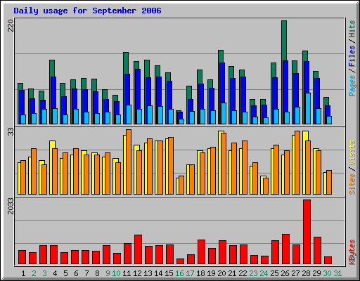 Daily usage for September 2006