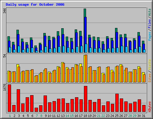 Daily usage for October 2006