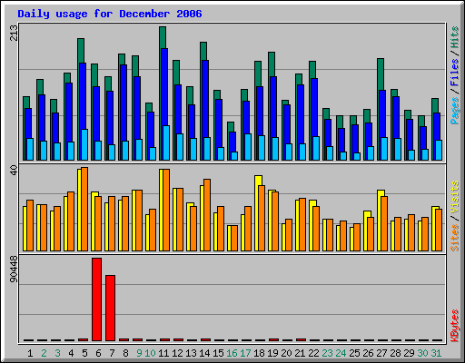 Daily usage for December 2006