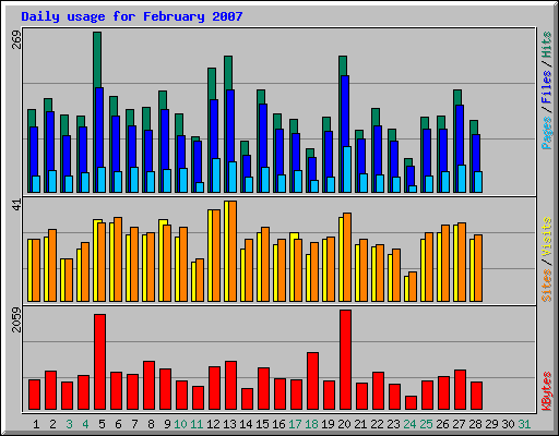 Daily usage for February 2007