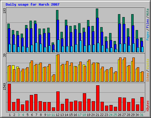 Daily usage for March 2007