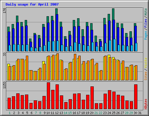 Daily usage for April 2007