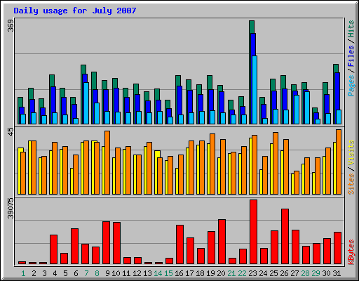 Daily usage for July 2007