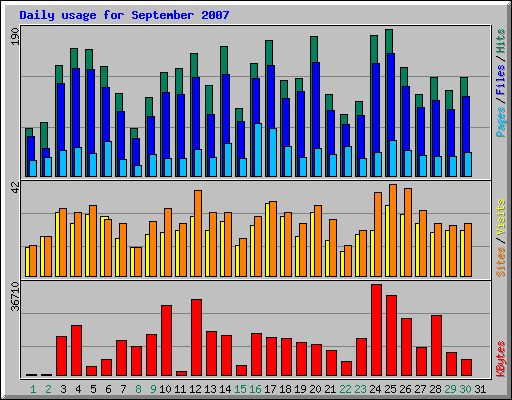 Daily usage for September 2007