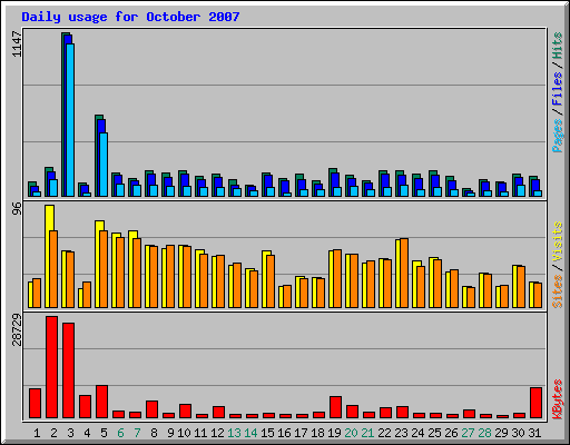 Daily usage for October 2007