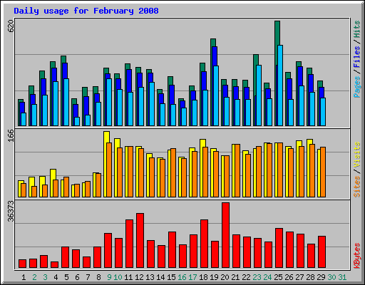 Daily usage for February 2008