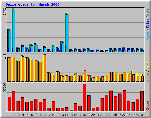 Daily usage for March 2008