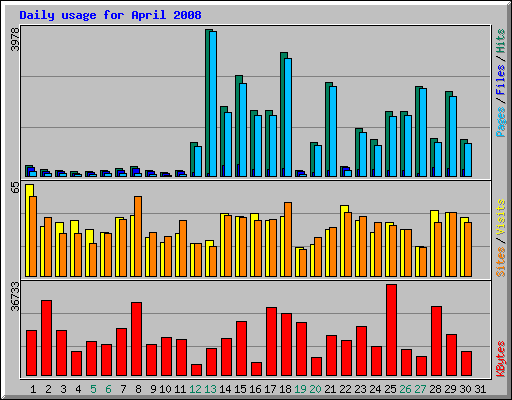 Daily usage for April 2008