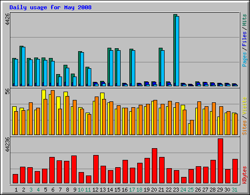 Daily usage for May 2008