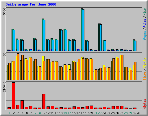 Daily usage for June 2008