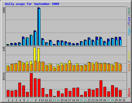 Daily usage for September 2008