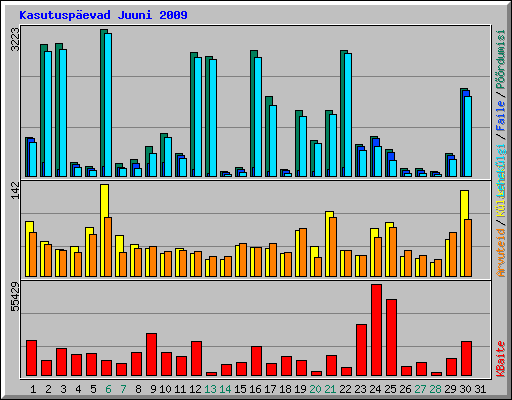 Kasutuspevad Juuni 2009