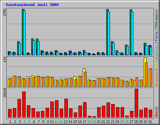 Kasutuspevad Juuli 2009