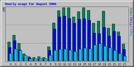 Hourly usage for August 2006