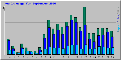 Hourly usage for September 2006