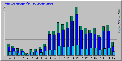 Hourly usage for October 2006