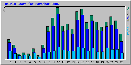 Hourly usage for November 2006