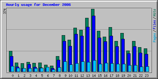 Hourly usage for December 2006