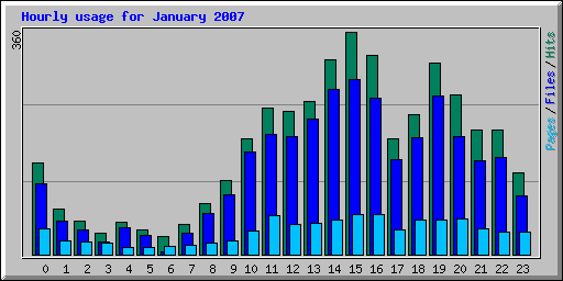 Hourly usage for January 2007