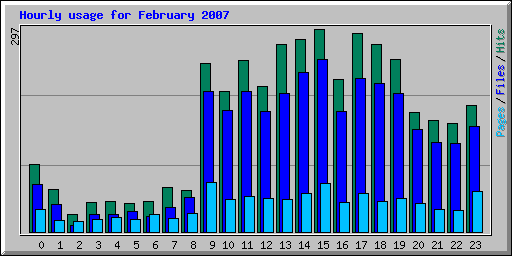 Hourly usage for February 2007
