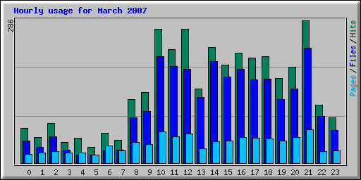 Hourly usage for March 2007