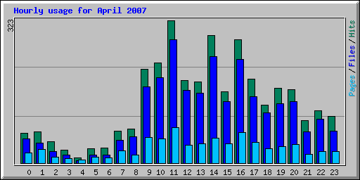 Hourly usage for April 2007