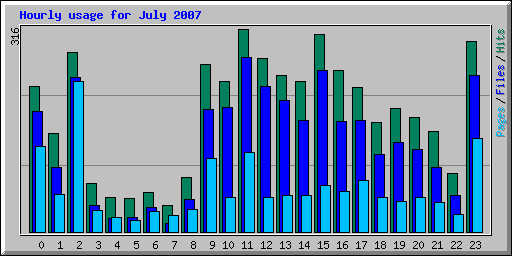 Hourly usage for July 2007