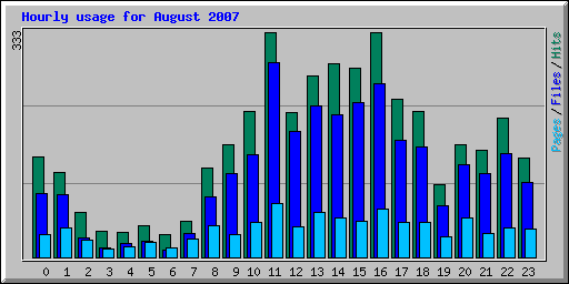 Hourly usage for August 2007