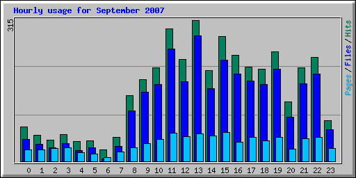 Hourly usage for September 2007