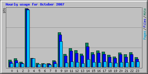 Hourly usage for October 2007